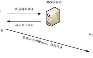 IP与域名的关联，深入理解DNS设置