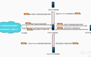 简述DNS进行域名解析的过程