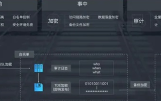 拥有无忧，尽享数据安全，中华网盾数据中心的实战体验分析