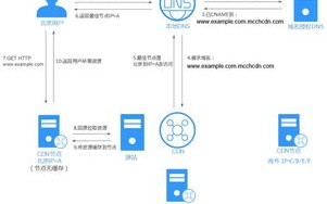 优化用户体验，某单位实施WEB服务器直接域名访问策略