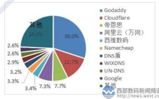 评测解析，西部数码，为你解读性价比与服务质量并重的数字解决方案