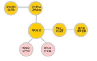 从域名申请到网站建设，打造高效网络空间的初步探索