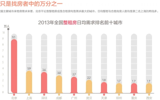 深度解析，中国合租网—租房市场中的新星还是隐忧？