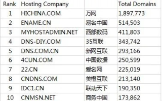 如何选择安全可靠的域名注册商