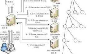 怎么解析域名到其他地址，深入解析DNS解析机制