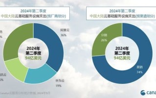 阿里云与腾讯云，一场云服务的较量