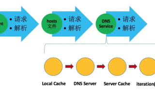 迁移域名注册至Godaddy，寻找并修改DNS设置的详细指南