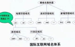 域名层次结构解析，WWWSINACOMCN中的层次顺序