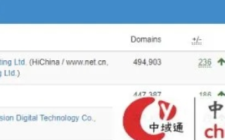 西数与万网，谁才是TOP域名注册量最大的平台？