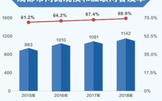 成都至上的互联网发展探索与价值挖掘