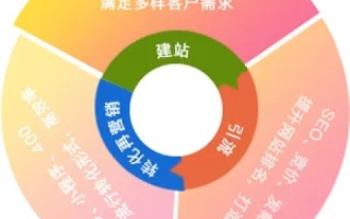 制作网站大概需要多少钱，一般论坛性网站空间2G左右（以苏州为例）