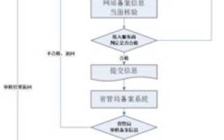 请问在国内买的域名美国空间需要备案吗？如果是国外的域名国内的服务器呢？