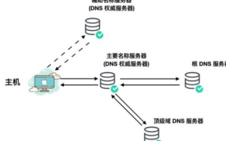 互联网中的幕后英雄，DNS协议解析