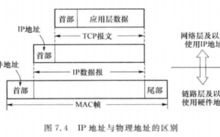 试解释物理地址IP地址域名的不同以及相互之间如何转换