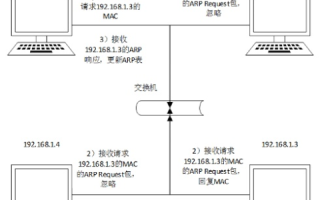 ARP协议，通过广播方式实现从MAC地址到IP地址的转换