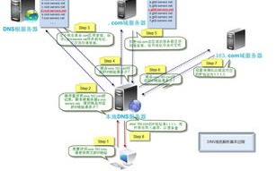 拥有了一级域名，是否必须自建服务器？