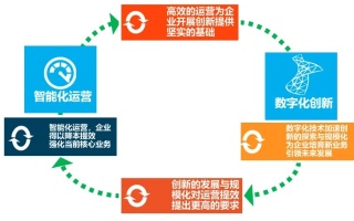 520互联如何助力企业数字化转型，打造高效、智能的运营模式