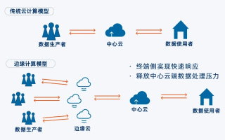 飞速前行，极速云开启数字化转型新篇章