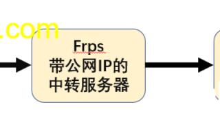 如何通过动态域名来访问服务器