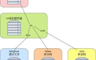 双线主机两个IP域名解析详解