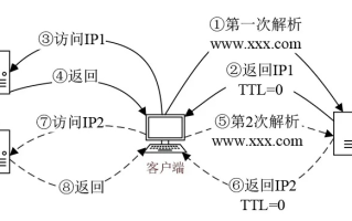 深度解析，如何检测域名是否遭受恶意解析