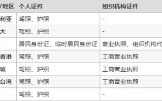 请问所有的CN域名都要进行实名认证吗？