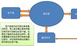 静态空间、ASP空间与PHP空间，技术架构与应用的差异