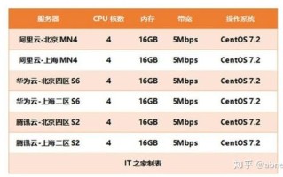 阿里云与腾讯云，云服务商的异同分析