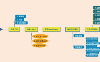 如何建立个人网站空间