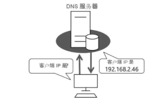 域名系统解析误区解析，A域名解析需要借助于一组域名服务器