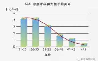 AMH，解锁生育潜能的关键指标