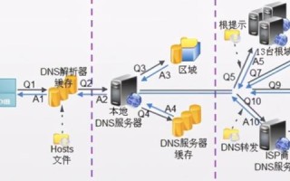 域名解析的两种主要方式，DNS与Hosts文件