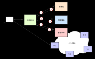 域名解析中的A记载与CNAME记载，主机名解析的奥秘