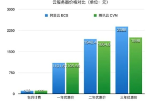 阿里云点播与腾讯云点播，哪个价格更平民化？