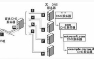 一般情况下通过域名访问网站，次根域名服务器的作用与机制解析