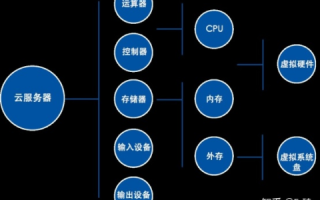 关于云计算和云服务器问题的深度解析