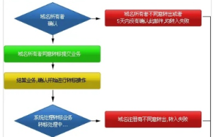 域名在备案与不备案状态下的运作分析