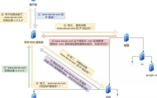DNS域名系统，互联网导航的幕后英雄
