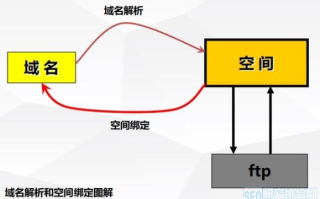 一个域名两个空间，概念、实现与优势分析