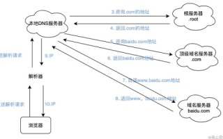简述DNS域名解析的过程