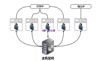 虚拟空间购买后环境是否已搭建好？万网M2虚拟主机使用解析