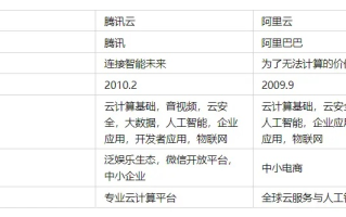 多云服务共存，在阿里云服务后探索百度云与腾讯云的应用