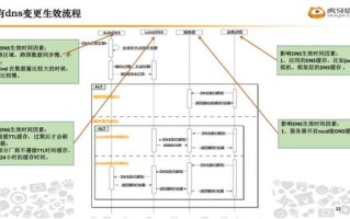如何解决域名解析不生效问题