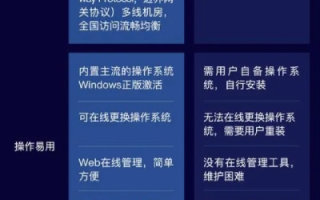 程序建站，如何选择最适合的云服务器配置