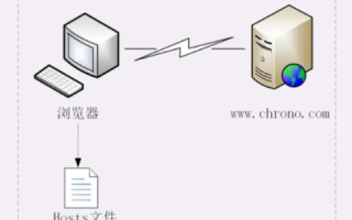 探索WEB服务器，从域名访问到IP不可访问的奥秘