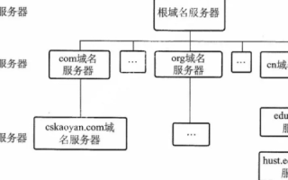 域名解析的两种方式，一种称为递归解析，另一种为反复解析