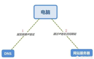 每台上网的电脑都有域名吗？