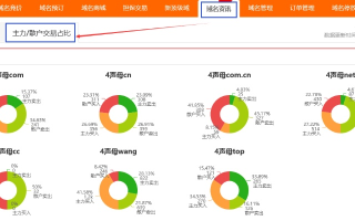 中国域名，好用性、价格与市场分析
