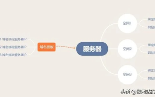 用什么工具制作建站服务器，以及域名是如何来的