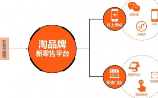 探索新零售蓝海，空间网店重构消费生态
